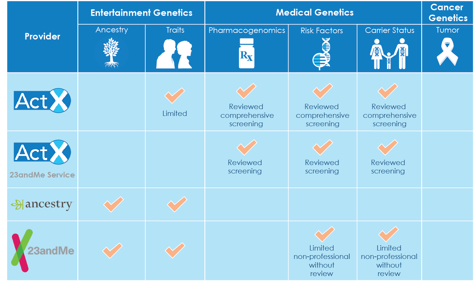 Categories of genetic testing